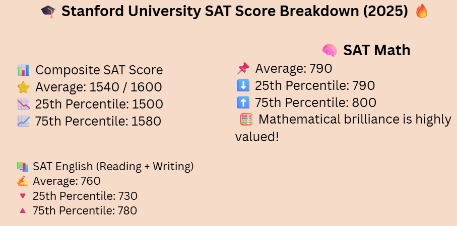 Average sat score for stanford