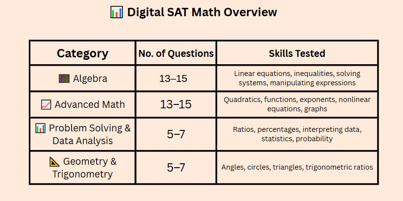 Digital sat math problems