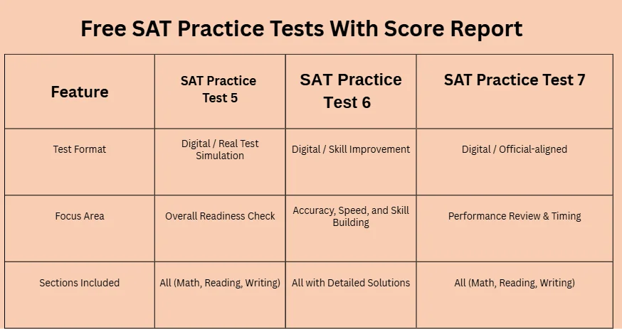 free sat practice test with score report